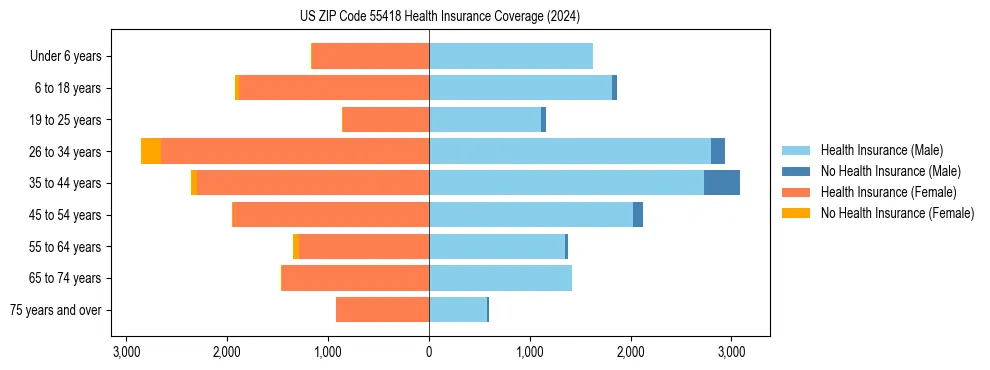 Health insurance pyramid for US ZIP Code 55418