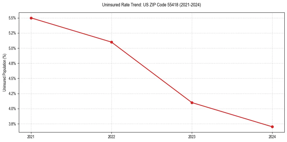 Uninsured trend chart for US ZIP Code 55418