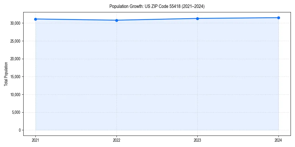 Population trends in 