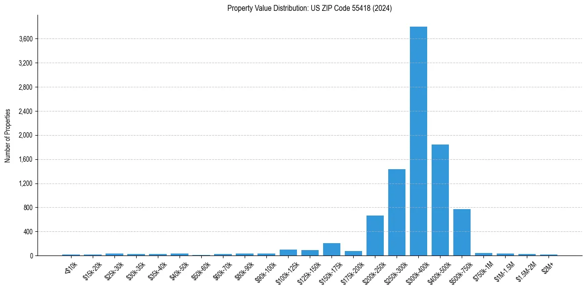 Value Distribution for 