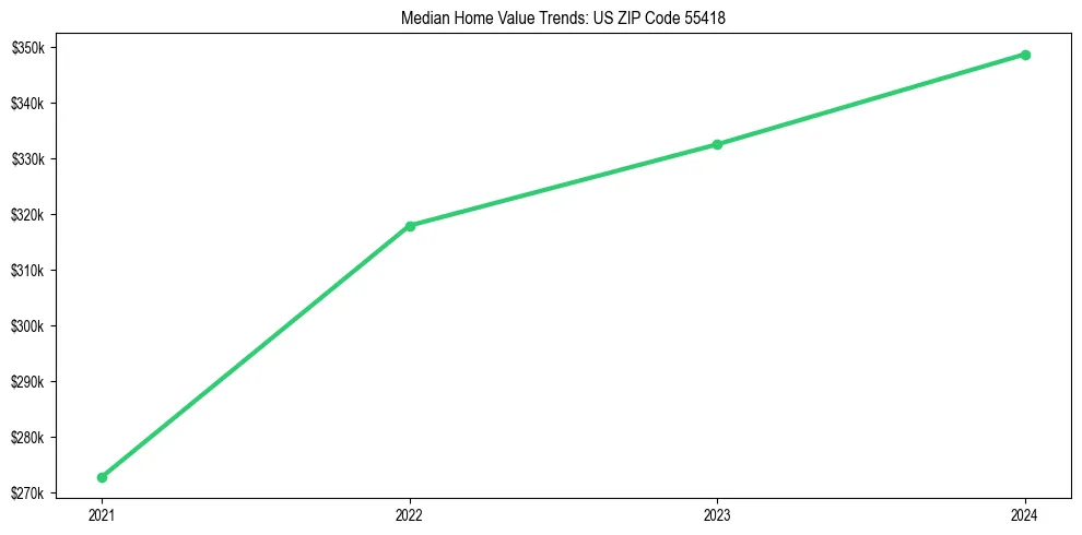 Median property value trends in 
