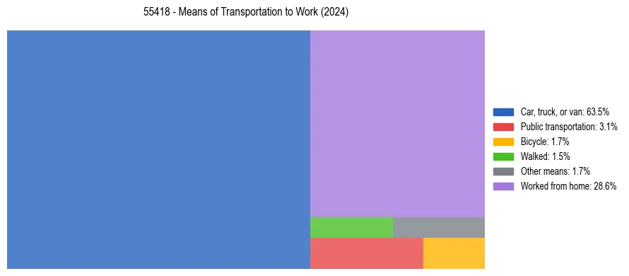 Commute modes in US ZIP Code 55418