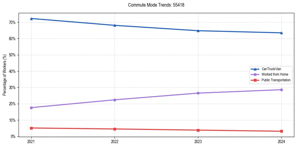 Transportation trends in US ZIP Code 55418