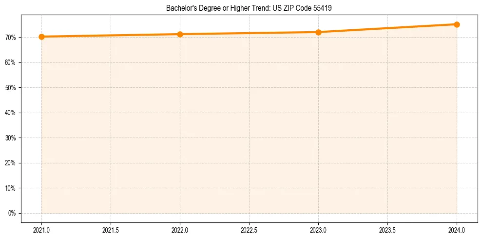 Trend chart showing bachelor degree growth in 