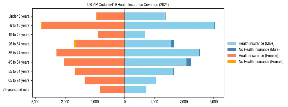 Health insurance pyramid for US ZIP Code 55419