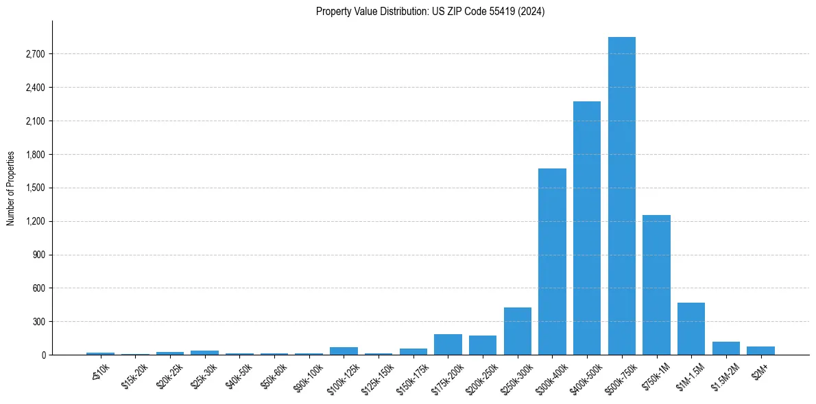 Value Distribution for 