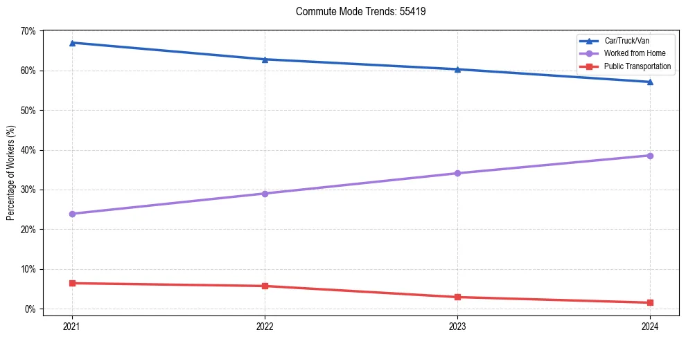 Transportation trends in US ZIP Code 55419
