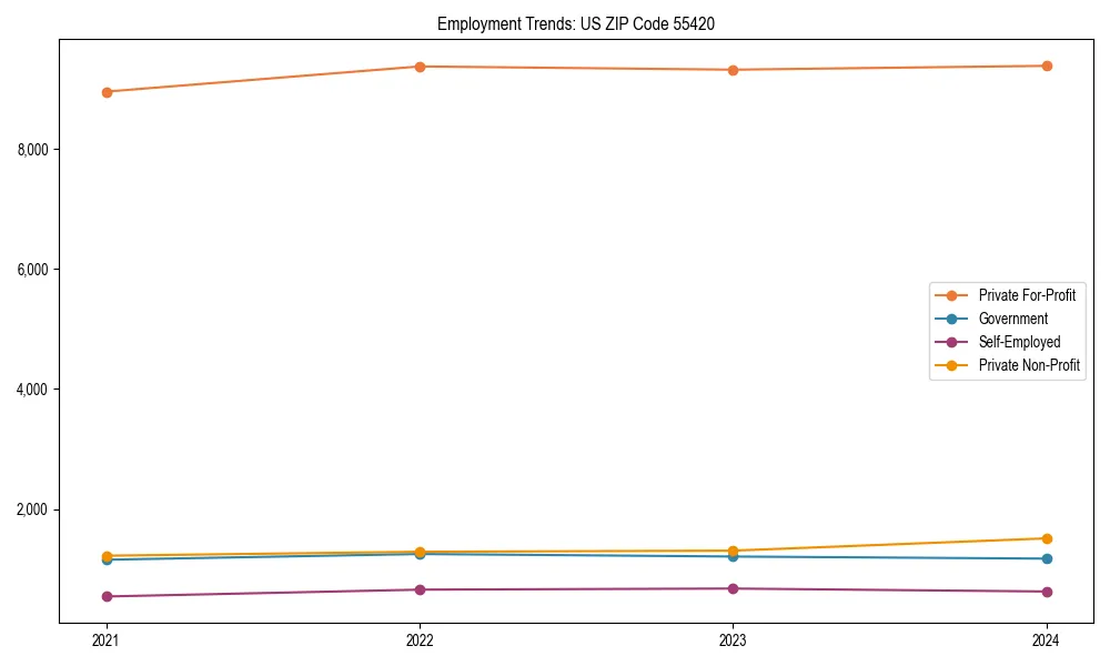 Long-term employment trends in 