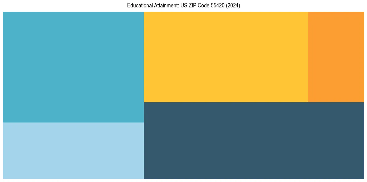 Education Treemap for  in 2024