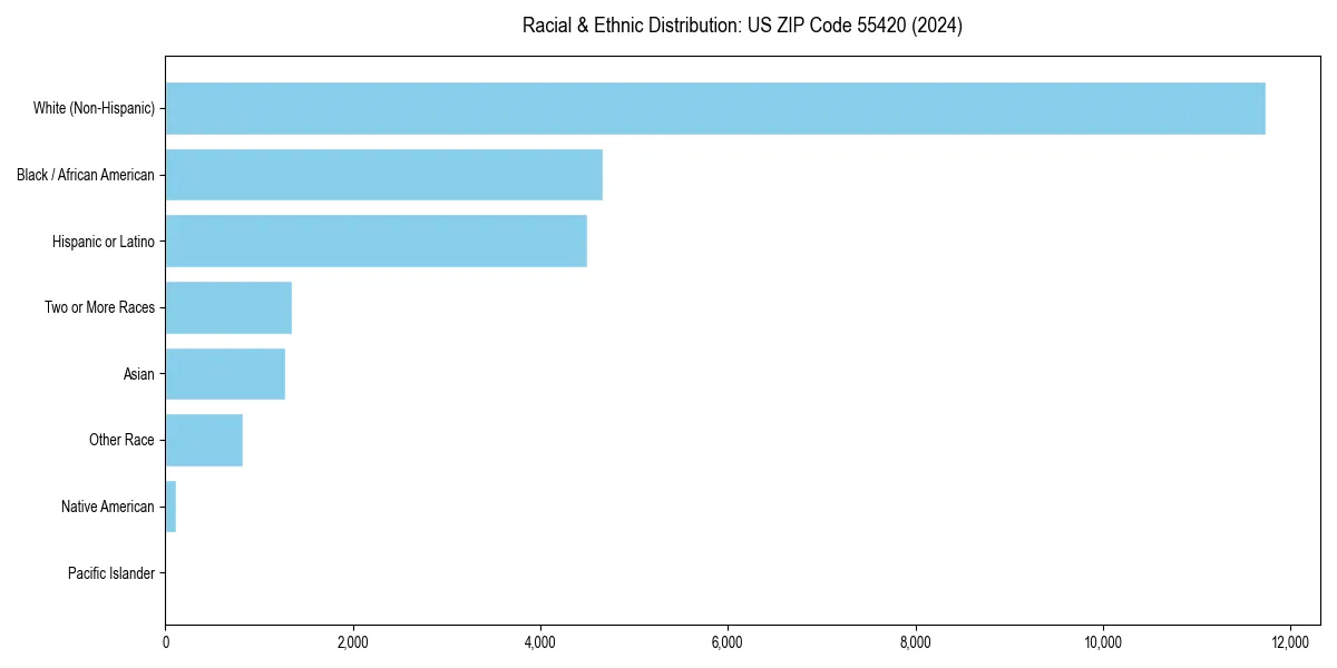 Bar chart showing racial distribution in  for 2024