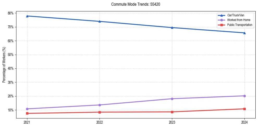 Transportation trends in US ZIP Code 55420