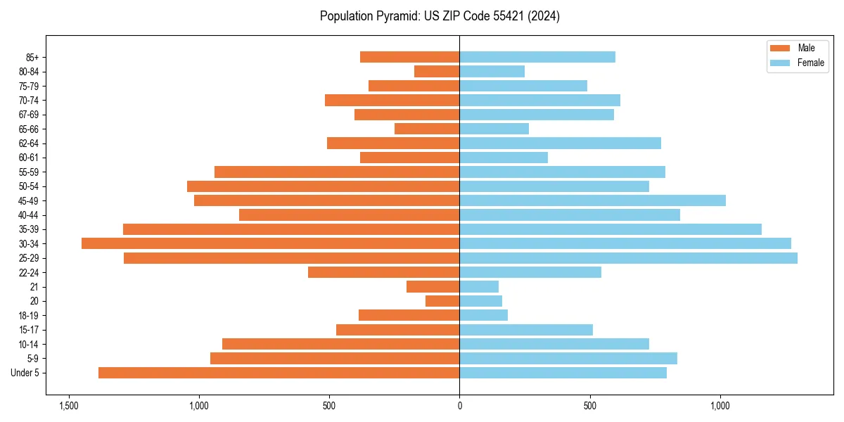 Population pyramid for 