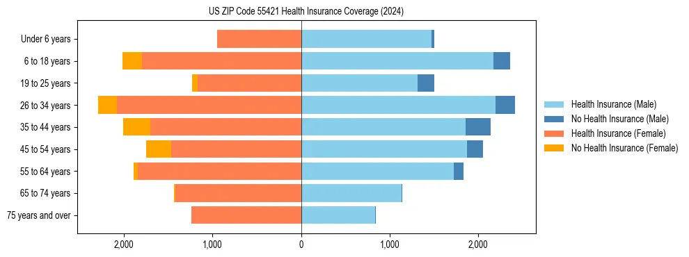 Health insurance pyramid for US ZIP Code 55421