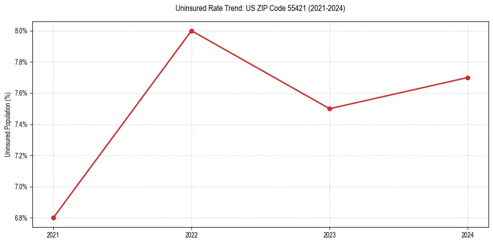 Uninsured trend chart for US ZIP Code 55421