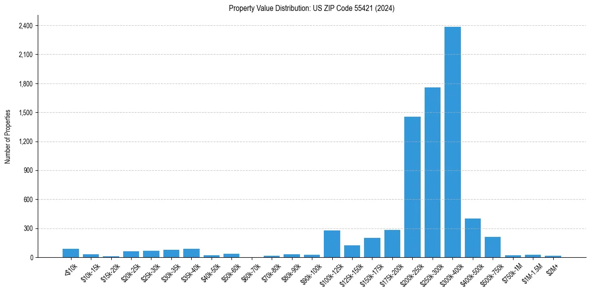 Value Distribution for 