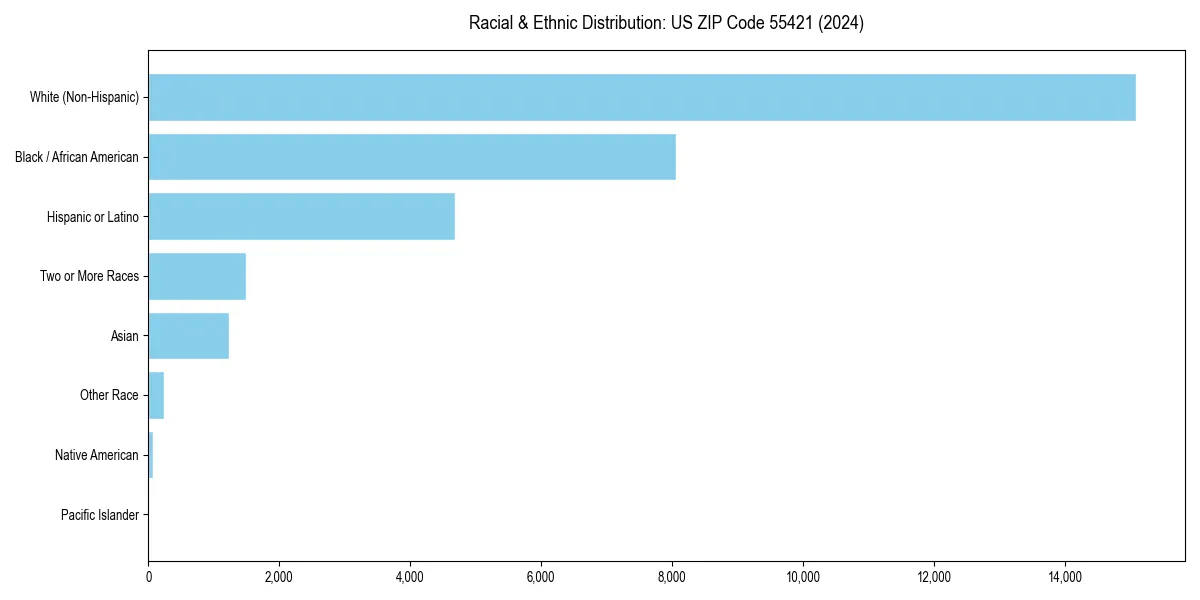 Bar chart showing racial distribution in  for 2024
