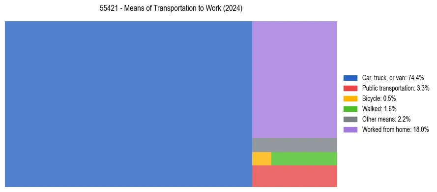 Commute modes in US ZIP Code 55421