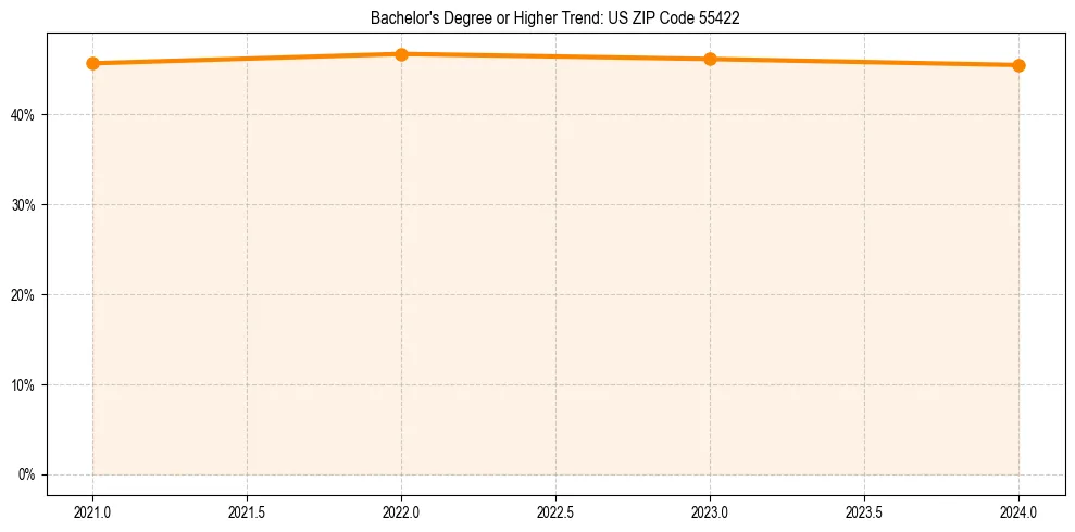 Trend chart showing bachelor degree growth in 