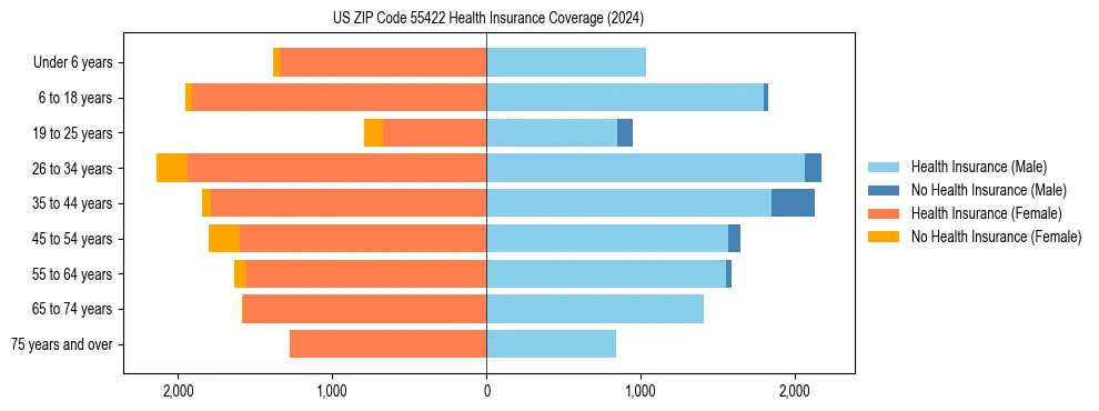 Health insurance pyramid for US ZIP Code 55422