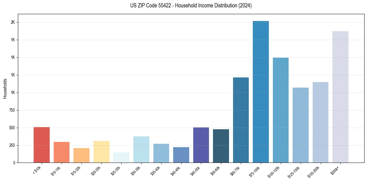 Income Distribution for 