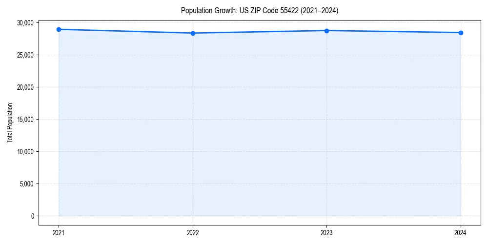 Population trends in 