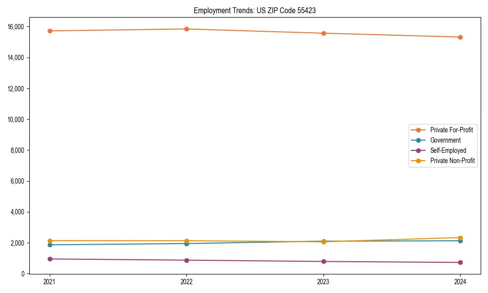 Long-term employment trends in 