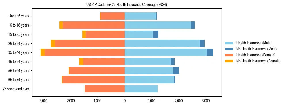 Health insurance pyramid for US ZIP Code 55423