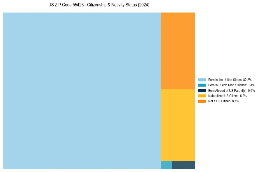 Nativity Treemap for 