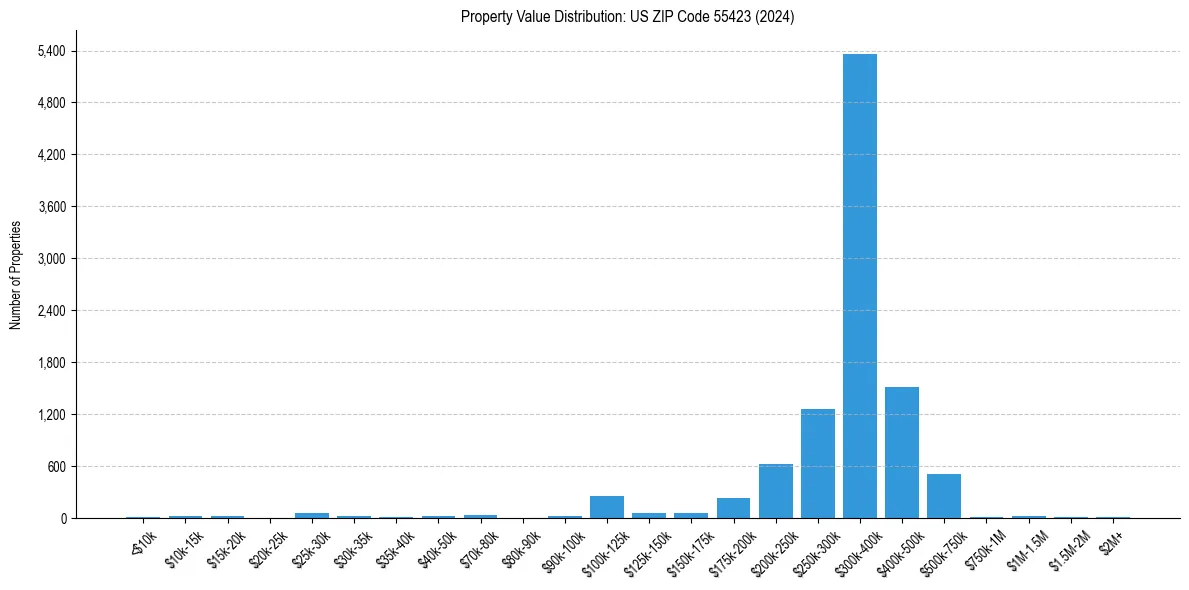 Value Distribution for 