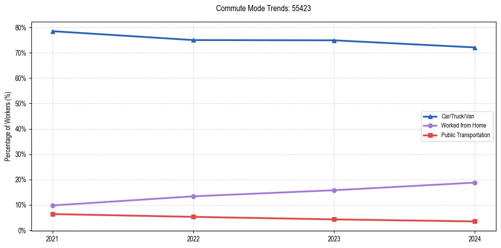 Transportation trends in US ZIP Code 55423