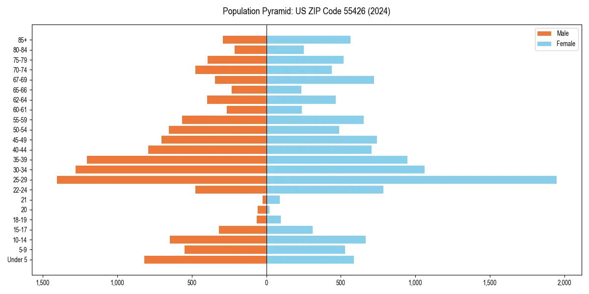 Population pyramid for 