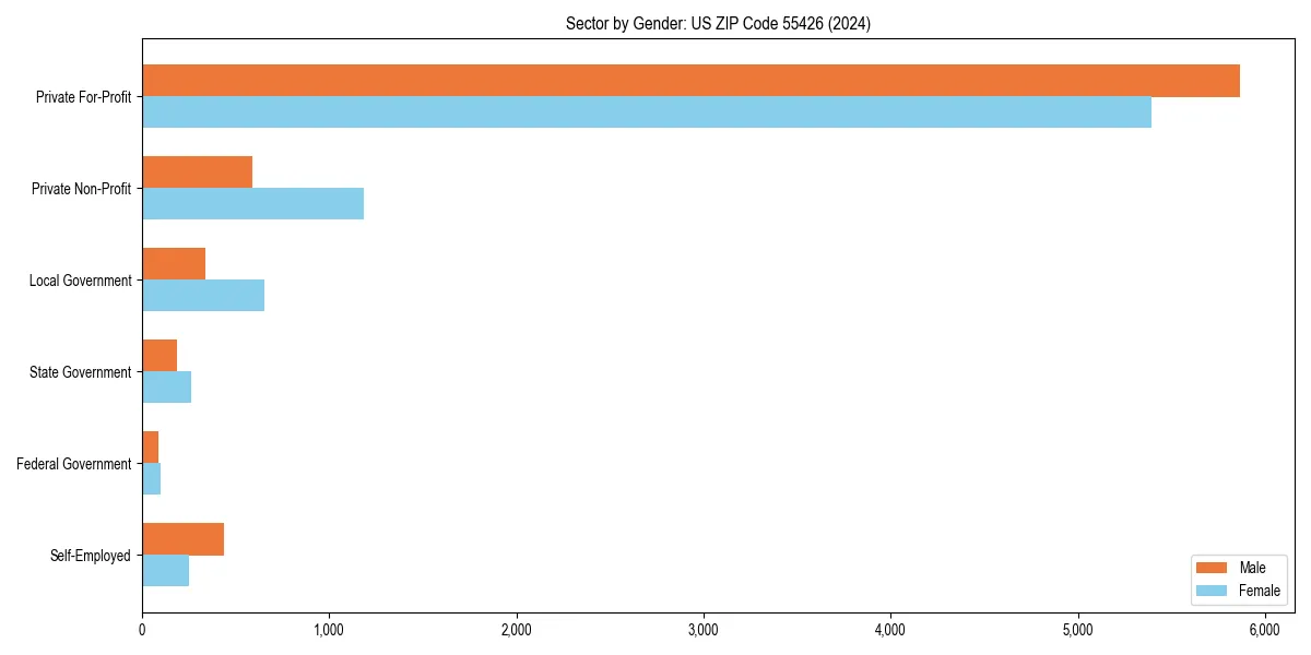 Employment sector breakdown by gender in 
