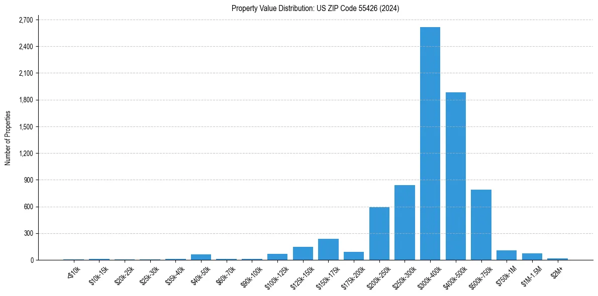 Value Distribution for 