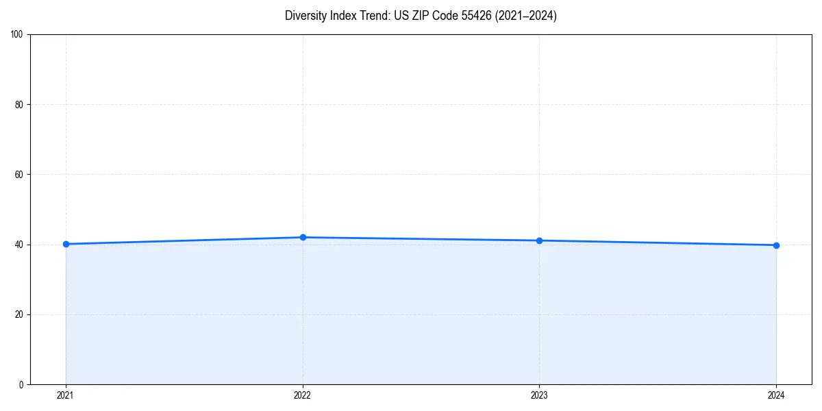 Line chart showing diversity index trends for 