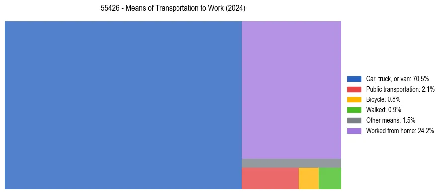 Commute modes in US ZIP Code 55426