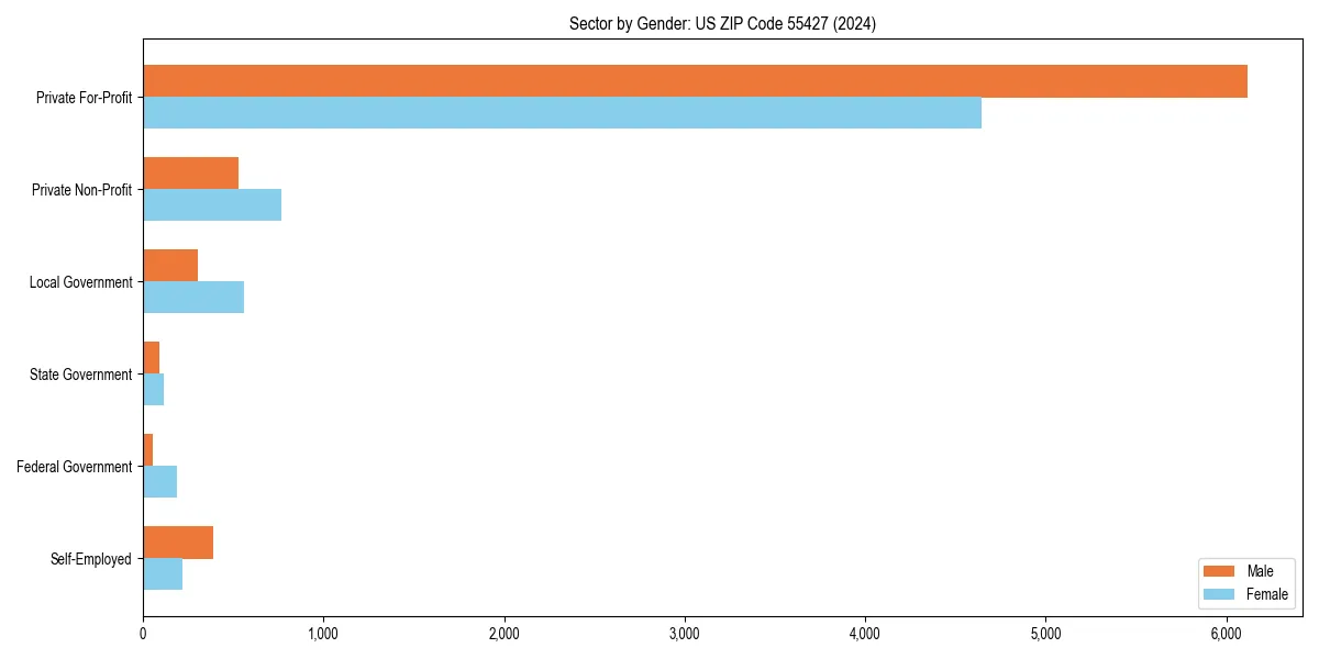 Employment sector breakdown by gender in 