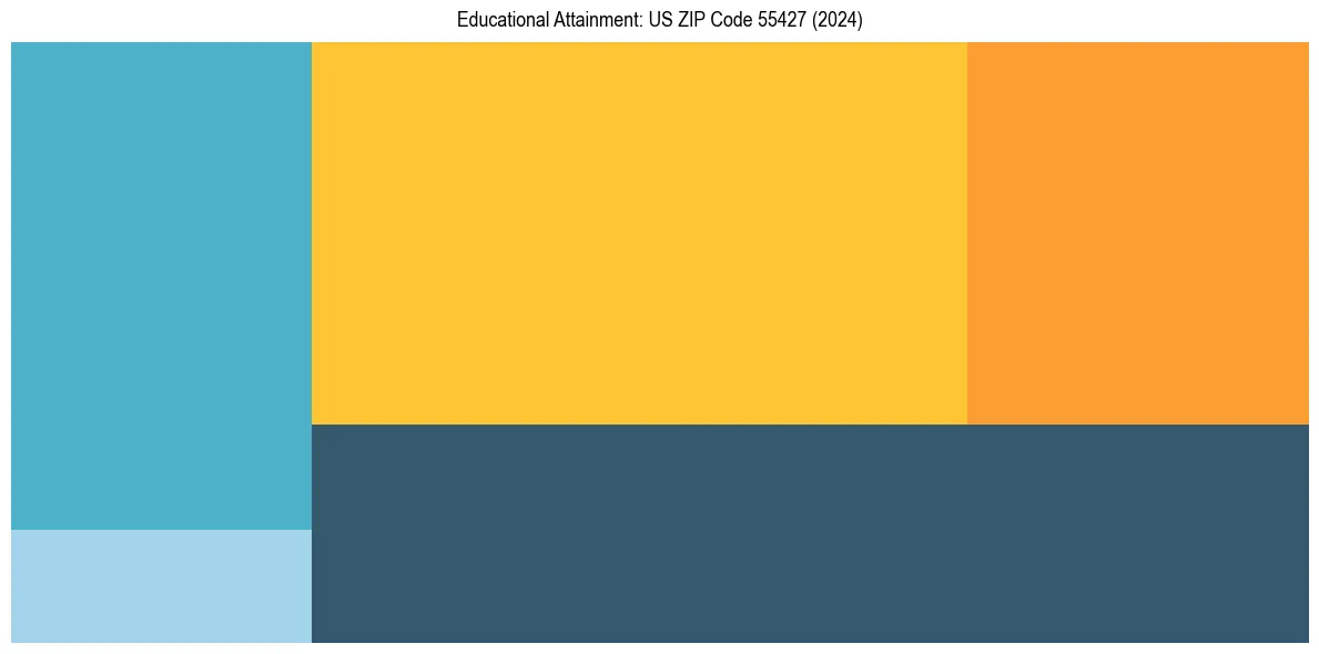 Education Treemap for  in 2024