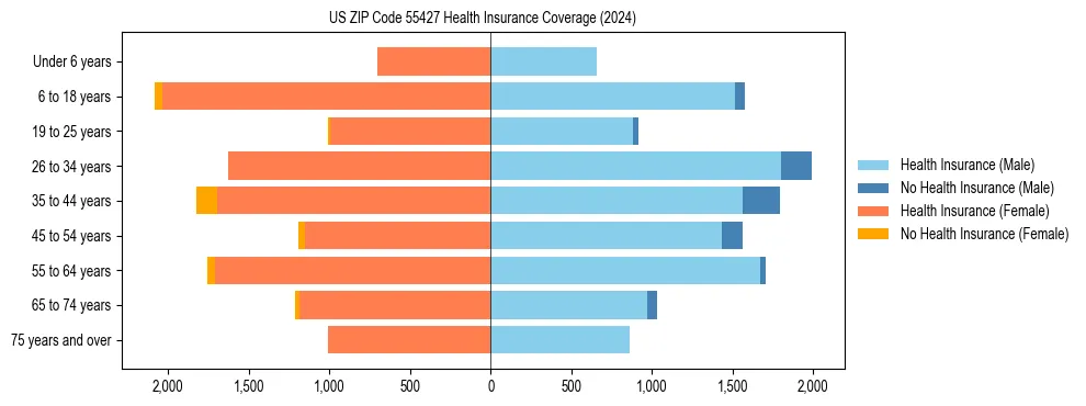Health insurance pyramid for US ZIP Code 55427