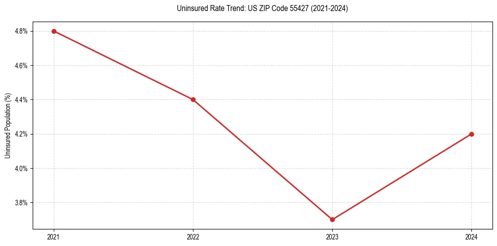 Uninsured trend chart for US ZIP Code 55427