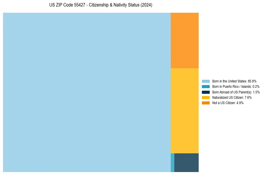 Nativity Treemap for 