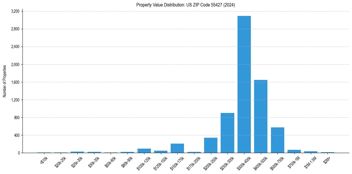 Value Distribution for 
