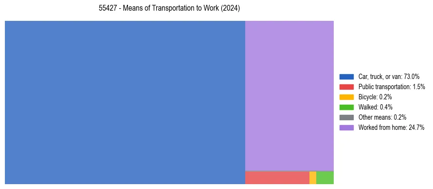 Commute modes in US ZIP Code 55427