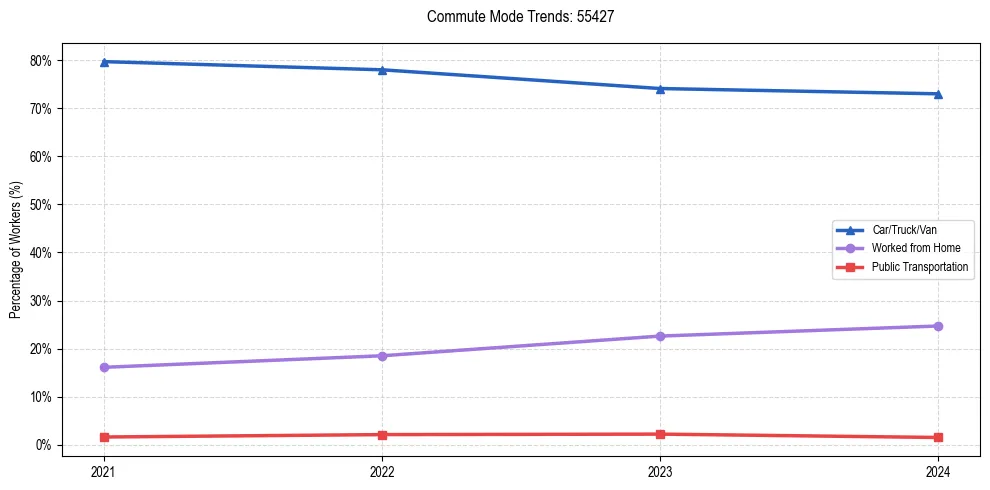 Transportation trends in US ZIP Code 55427
