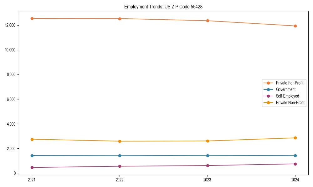 Long-term employment trends in 