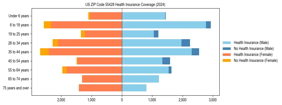 Health insurance pyramid for US ZIP Code 55428