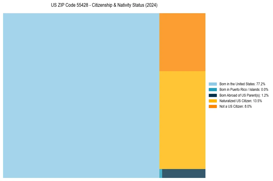 Nativity Treemap for 
