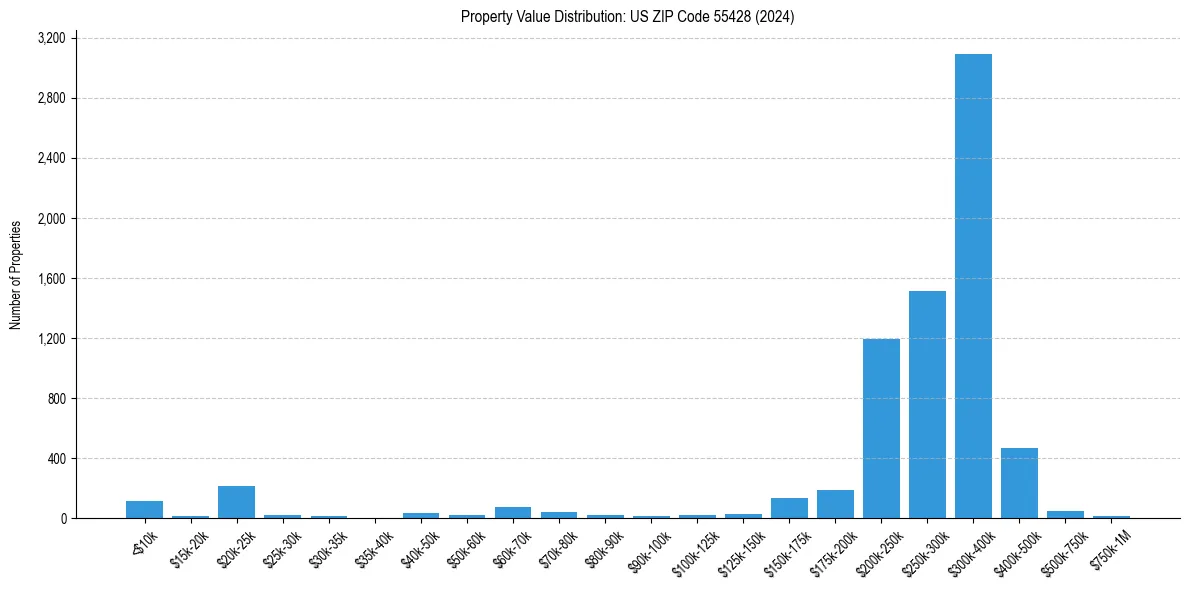 Value Distribution for 