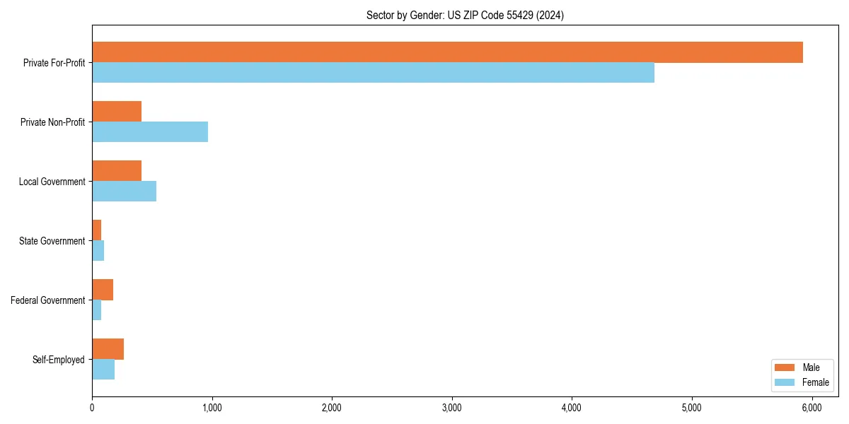 Employment sector breakdown by gender in 