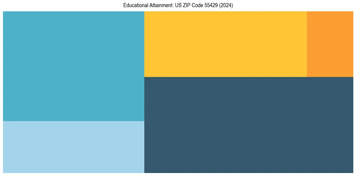 Education Treemap for  in 2024