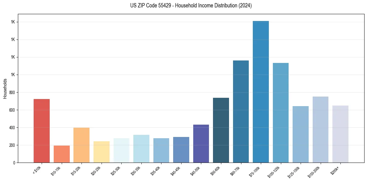 Income Distribution for 